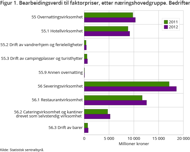 Figur 1. Bearbeidingsverdi til faktorpriser, etter næringshovedgruppe. Bedrifter Figur 1. Bearbeidingsverdi til faktorpriser, etter næringshovedgruppe. Bedrifter