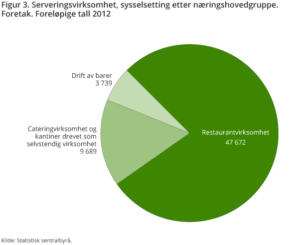 Figur 3. Serveringsvirksomhet, sysselsetting etter næringshovedgruppe. Foretak. Foreløpige tall 2012 Figur 3. Serveringsvirksomhet, sysselsetting etter næringshovedgruppe. Foretak. Foreløpige tall 2012