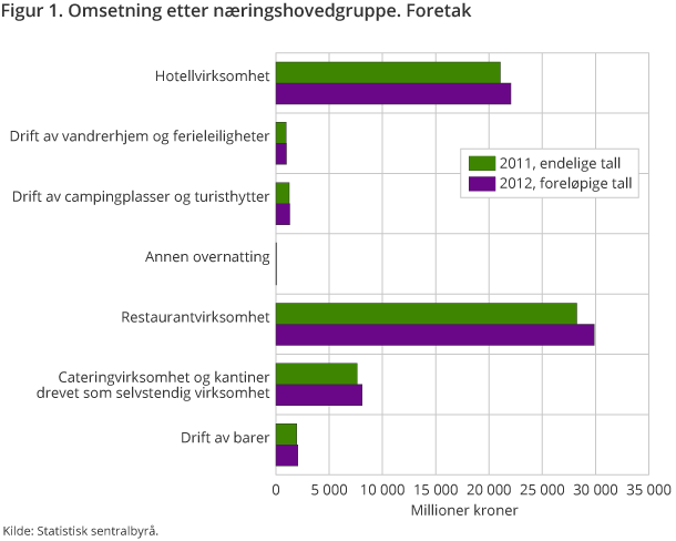 Figur 1. Omsetning etter næringshovedgruppe. Foretak. Endelige tall 2011 og foreløpige tall 2012 Figur 1. Omsetning etter næringshovedgruppe. Foretak. Endelige tall 2011 og foreløpige tall 2012