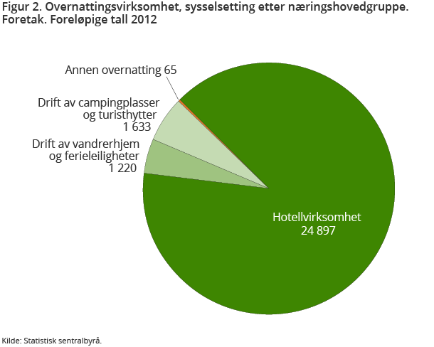 Figur 2. Overnattingsvirksomhet, sysselsetting etter næringshovedgruppe. Foretak. Foreløpige tall 2012 Figur 2. Overnattingsvirksomhet, sysselsetting etter næringshovedgruppe. Foretak. Foreløpige tall 2012