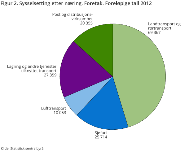 Figur 2. Sysselsetting etter næring. Foretak. Foreløpige tall 2012 Figur 2. Sysselsetting etter næring. Foretak. Foreløpige tall 2012