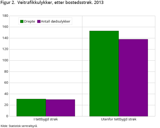 Figur 2. Veitrafikkulykker, etter bostedsstrøk. 2013 Figur 2. Veitrafikkulykker, etter bostedsstrøk. 2013