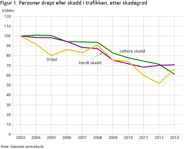 Figur 1. Personer drept eller skadd i trafikken, etter skadegrad Figur 1. Personer drept eller skadd i trafikken, etter skadegrad