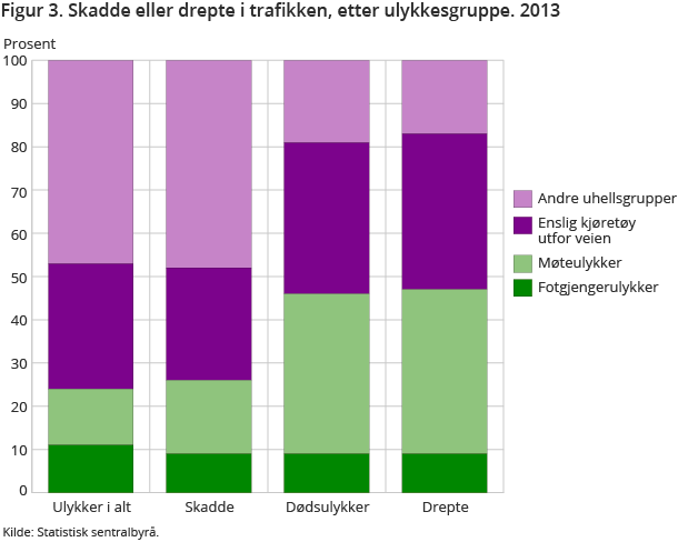 Figur 3. Skadde eller drepte i trafikken, etter ulykkesgruppe. 2013 Figur 3. Skadde eller drepte i trafikken, etter ulykkesgruppe. 2013