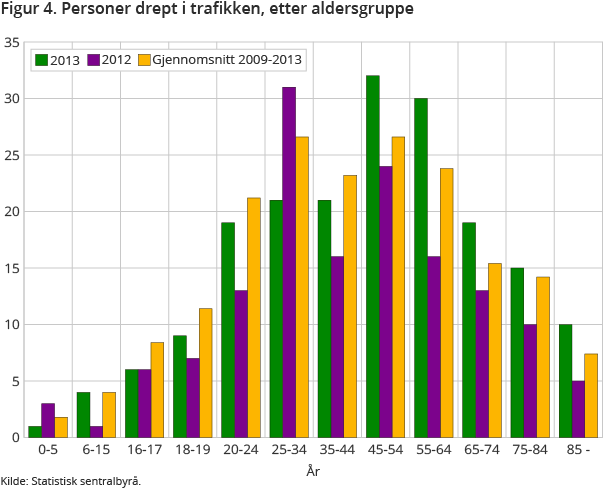 Figur 4. Personer drept i trafikken, etter aldersgruppe Figur 4. Personer drept i trafikken, etter aldersgruppe