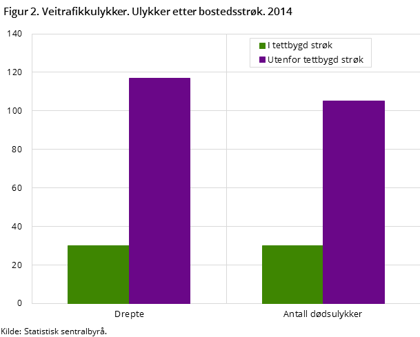 Figur 2. Veitrafikkulykker. Ulykker etter bostedsstrøk. 2014 Figur 2. Veitrafikkulykker. Ulykker etter bostedsstrøk. 2014