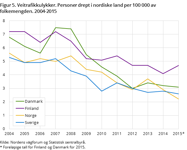 Figur 5. Veitrafikkulykker. Personer drept i nordiske land per 100 000 av folkemengden. 2004-2015 Figur 5. Veitrafikkulykker. Personer drept i nordiske land per 100 000 av folkemengden. 2004-2015