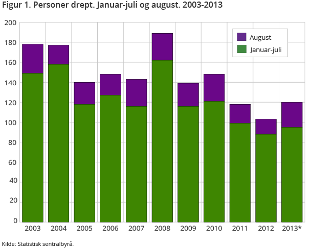Viser antall omkomne i augusttrafikken og hittil i år over tid. Betydelig økning i antall omkomne i august sammenliknet med de to siste årene Viser antall omkomne i augusttrafikken og hittil i år over tid. Betydelig økning i antall omkomne i august sammenliknet med de to siste årene
