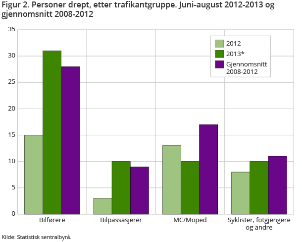 Viser antall omkomne i sommertrafikken i 2012 og 2013 mot snittet for de siste årene for ulike trafikanter. Betydelig økning i antall omkomne bilførere og bilpassasjerer sammenliknet mot fjorårets sommertrafikk Viser antall omkomne i sommertrafikken i 2012 og 2013 mot snittet for de siste årene for ulike trafikanter. Betydelig økning i antall omkomne bilførere og bilpassasjerer sammenliknet mot fjorårets sommertrafikk