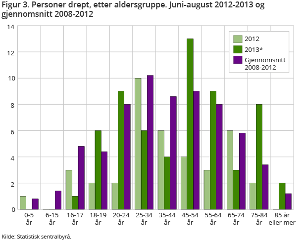 Viser antall omkomne i sommertrafikken i 2012 og 2013 mot snittet for de siste årene for ulike aldersgrupper. Betydelig flere omkomne ungdommer i årets sommertrafikk enn i fjor Viser antall omkomne i sommertrafikken i 2012 og 2013 mot snittet for de siste årene for ulike aldersgrupper. Betydelig flere omkomne ungdommer i årets sommertrafikk enn i fjor