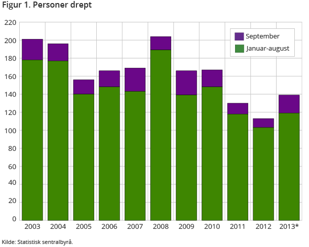 Figur 1 viser antall omkomne i septembertrafikken og hittil i år over tid. Betydelig økning i antall omkomne i september sammenliknet med de to siste årene. Figur 1 viser antall omkomne i septembertrafikken og hittil i år over tid. Betydelig økning i antall omkomne i september sammenliknet med de to siste årene.