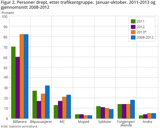 Figur 2 viser antall omkomne i ulike trafikantgrupper hittil i år sammenliknet med gjennomsnittet for siste femårsperiode. Over halvparten av de omkomne hittil i år var bilførere. Figur 2 viser antall omkomne i ulike trafikantgrupper hittil i år sammenliknet med gjennomsnittet for siste femårsperiode. Over halvparten av de omkomne hittil i år var bilførere.