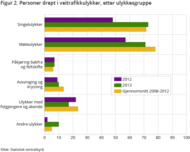 Figur 2 viser antall omkomne i 2013 etter ulike ulykkesgrupper. Single og møteulykker stod for 77 prosent av alle trafikkdrepte i 2013 Figur 2 viser antall omkomne i 2013 etter ulike ulykkesgrupper. Single og møteulykker stod for 77 prosent av alle trafikkdrepte i 2013