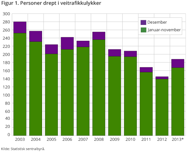 Figur 1 viser antall omkomne i desembertrafikken og 2013. Betydelig økning i antall omkomne i 2013 og i desember sammenliknet med 2012 Figur 1 viser antall omkomne i desembertrafikken og 2013. Betydelig økning i antall omkomne i 2013 og i desember sammenliknet med 2012