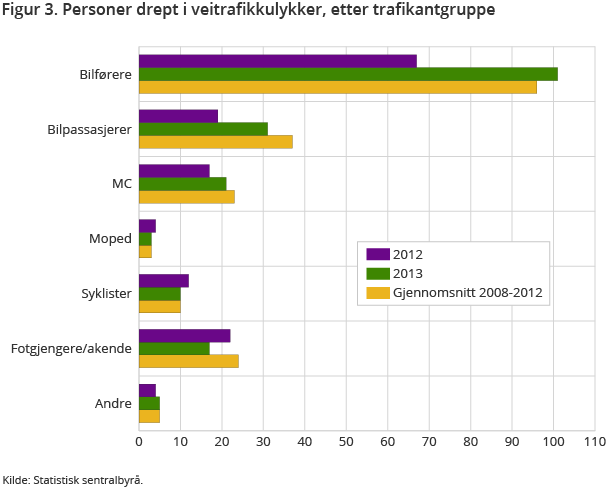 Figur 3 viser antall omkomne i 2013 etter ulike trafikantgrupper. Av 188 omkomne i 2013 var 101 bilførere Figur 3 viser antall omkomne i 2013 etter ulike trafikantgrupper. Av 188 omkomne i 2013 var 101 bilførere