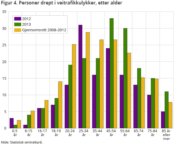 Figur 4 viser antall omkomne i ulike aldersgrupper i 2013 sammenliknet med fjoråret og gjennomsnittet for siste femårsperiode. Betydelig flere omkomne i aldersgruppen 45-64 år sammenliknet med de siste årene Figur 4 viser antall omkomne i ulike aldersgrupper i 2013 sammenliknet med fjoråret og gjennomsnittet for siste femårsperiode. Betydelig flere omkomne i aldersgruppen 45-64 år sammenliknet med de siste årene