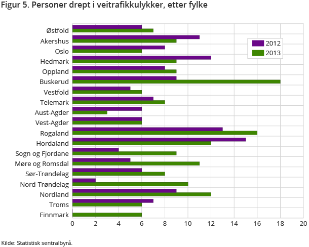 Figur 5 viser antall omkomne i 2013 i fylkene. Det var flest omkomne i Buskerud og Rogaland Figur 5 viser antall omkomne i 2013 i fylkene. Det var flest omkomne i Buskerud og Rogaland