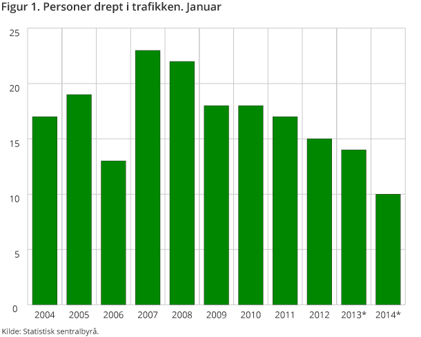 Figur 1. Personer drept i trafikken. Januar Figur 1. Personer drept i trafikken. Januar