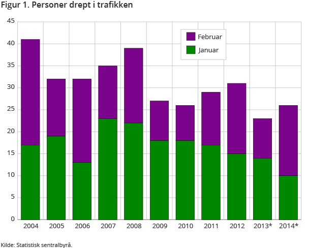 Figur 1. Personer drept i trafikken Figur 1. Personer drept i trafikken