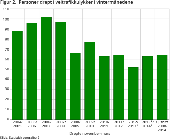 Figur 2. Personer drept i veitrafikkulykker i vintermånedene Figur 2. Personer drept i veitrafikkulykker i vintermånedene