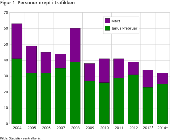 Figur 1. Personer drept i trafikken Figur 1. Personer drept i trafikken