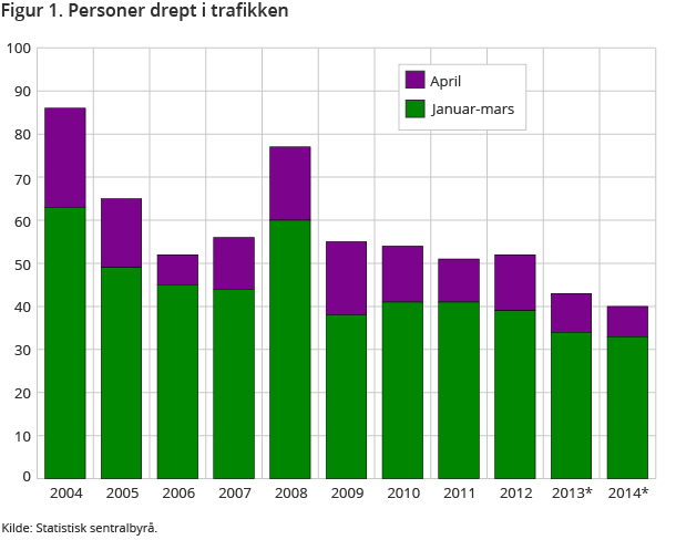 Figur 1. Personer drept i trafikken Figur 1. Personer drept i trafikken