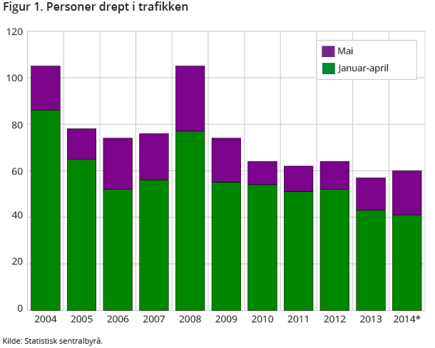 Figur 1. Personer drept i trafikken Figur 1. Personer drept i trafikken
