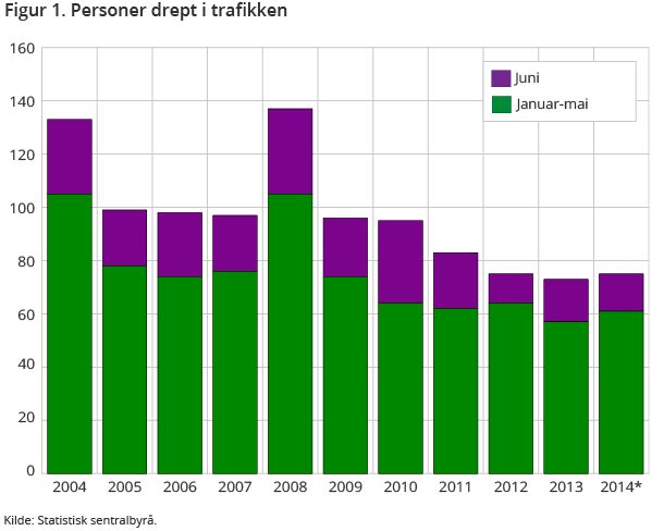 Figur 1. Personer drept i trafikken Figur 1. Personer drept i trafikken