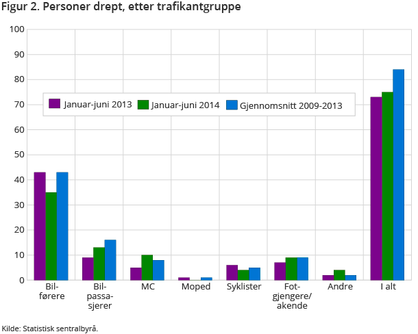 Figur 2. Personer drept, etter trafikantgruppe Figur 2. Personer drept, etter trafikantgruppe