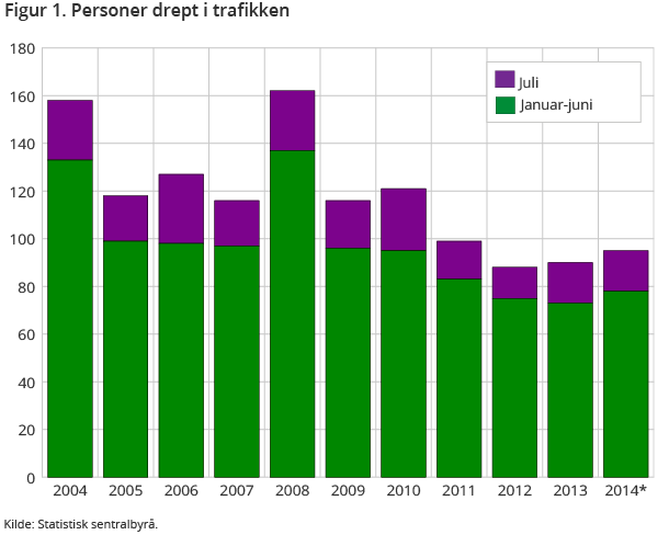 Figur 1. Personer drept i trafikken Figur 1. Personer drept i trafikken