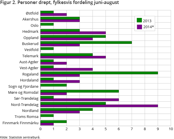 Figur 2. Personer drept, fylkesvis fordeling juni-august Figur 2. Personer drept, fylkesvis fordeling juni-august