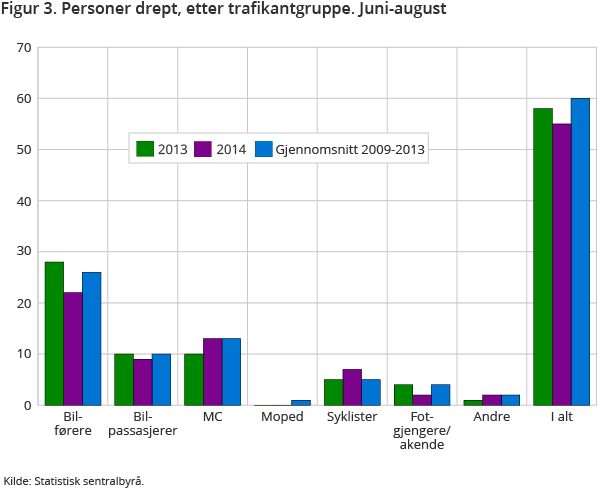 Figur 3. Personer drept, etter trafikantgruppe. Juni-august Figur 3. Personer drept, etter trafikantgruppe. Juni-august