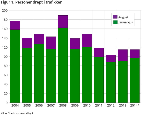 Figur 1. Personer drept i trafikken Figur 1. Personer drept i trafikken