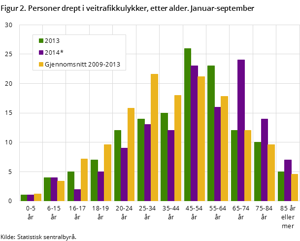 Figur 2. Personer drept i veitrafikkulykker, etter alder. Januar-september Figur 2. Personer drept i veitrafikkulykker, etter alder. Januar-september