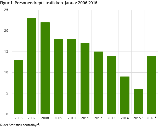 Figur 1. Personer drept i trafikken. Januar 2006-2016 Figur 1. Personer drept i trafikken. Januar 2006-2016
