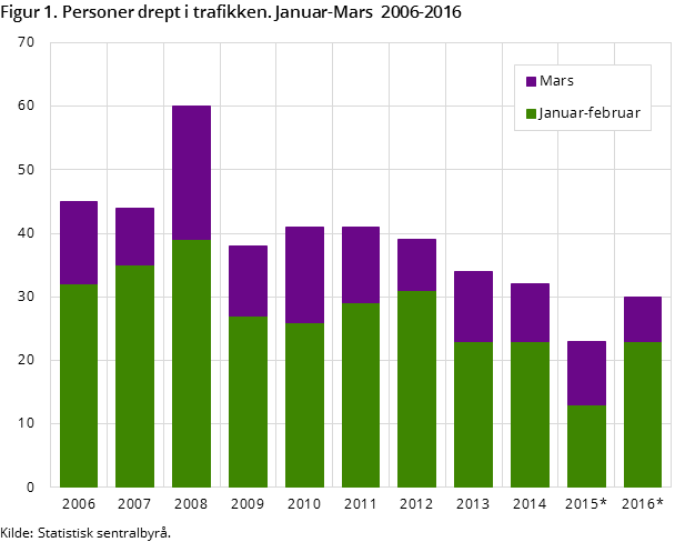 Figur 1. Personer drept i trafikken. Januar-Mars 2006-2016 Figur 1. Personer drept i trafikken. Januar-Mars 2006-2016