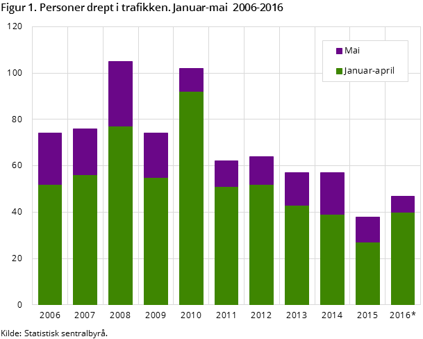 Figur 1. Personer drept i trafikken. Januar-mai 2006-2016 Figur 1. Personer drept i trafikken. Januar-mai 2006-2016