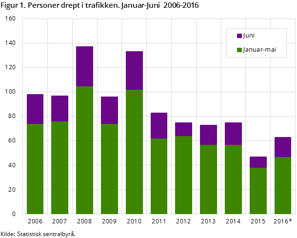 Figur 1. Personer drept i trafikken. Januar-Juni 2006-2016 Figur 1. Personer drept i trafikken. Januar-Juni 2006-2016