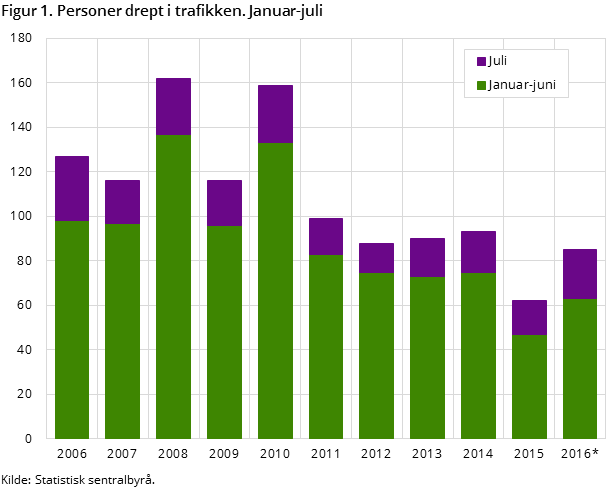 Figur 1. Personer drept i trafikken. Januar-juli Figur 1. Personer drept i trafikken. Januar-juli
