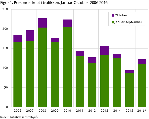 Figur 1. Personer drept i trafikken. Januar-Oktober 2006-2016 Figur 1. Personer drept i trafikken. Januar-Oktober 2006-2016
