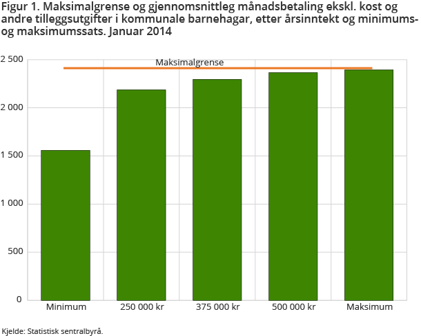 Figur 1. Maksimalgrense og gjennomsnittleg månadsbetaling ekskl. kost og andre tilleggsutgifter i kommunale barnehagar, etter årsinntekt og minimums-og maksimumssats. Januar 2014 Figur 1. Maksimalgrense og gjennomsnittleg månadsbetaling ekskl. kost og andre tilleggsutgifter i kommunale barnehagar, etter årsinntekt og minimums-og maksimumssats. Januar 2014