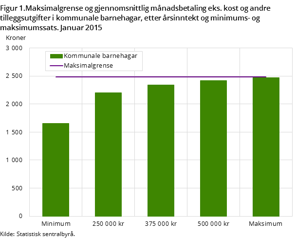 Figur 1.Maksimalgrense og gjennomsnittlig månadsbetaling eks. kost og andre tilleggsutgifter i kommunale barnehagar, etter årsinntekt og minimums- og maksimumssats. Januar 2015 Figur 1.Maksimalgrense og gjennomsnittlig månadsbetaling eks. kost og andre tilleggsutgifter i kommunale barnehagar, etter årsinntekt og minimums- og maksimumssats. Januar 2015