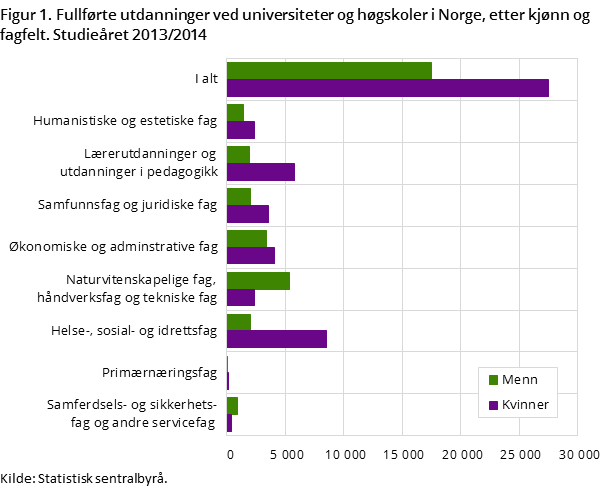 Figur 1. Fullførte utdanninger ved universiteter og høgskoler i Norge, etter kjønn og fagfelt. Studieåret 2013/2014 Figur 1. Fullførte utdanninger ved universiteter og høgskoler i Norge, etter kjønn og fagfelt. Studieåret 2013/2014