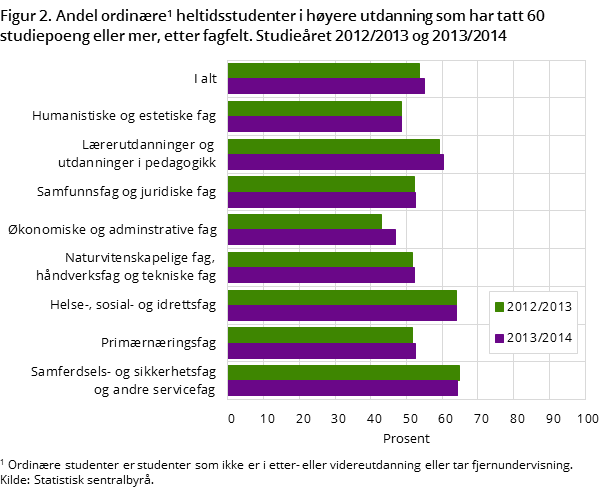 Figur 2. Andel ordinære heltidsstudenter i høyere utdanning som har tatt 60 studiepoeng eller mer, etter fagfelt. Studieåret 2012/2013 og 2013/2014 Figur 2. Andel ordinære heltidsstudenter i høyere utdanning som har tatt 60 studiepoeng eller mer, etter fagfelt. Studieåret 2012/2013 og 2013/2014