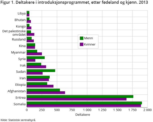 Figur 1. Deltakere i introduksjonsprogrammet, etter fødeland og kjønn. 2013 Figur 1. Deltakere i introduksjonsprogrammet, etter fødeland og kjønn. 2013
