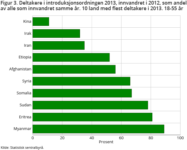 Figur 3. Deltakere i introduksjonsordningen 2013, innvandret i 2012, som andel av alle som innvandret samme år. 10 land med flest deltakere i 2013. 18-55 år Figur 3. Deltakere i introduksjonsordningen 2013, innvandret i 2012, som andel av alle som innvandret samme år. 10 land med flest deltakere i 2013. 18-55 år