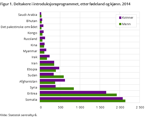 Figur 1. Deltakere i introduksjonsprogrammet, etter fødeland og kjønn. 2014 Figur 1. Deltakere i introduksjonsprogrammet, etter fødeland og kjønn. 2014