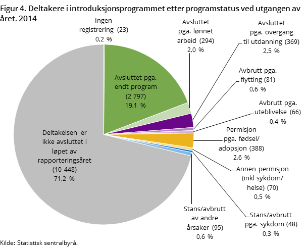Figur 4. Deltakere i introduksjonsprogrammet etter programstatus ved utgangen av året. 2014 Figur 4. Deltakere i introduksjonsprogrammet etter programstatus ved utgangen av året. 2014