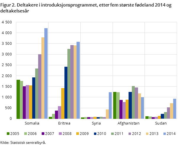 Figur 2. Deltakere i introduksjonsprogrammet, etter fem største fødeland 2014 og deltakelsesår Figur 2. Deltakere i introduksjonsprogrammet, etter fem største fødeland 2014 og deltakelsesår