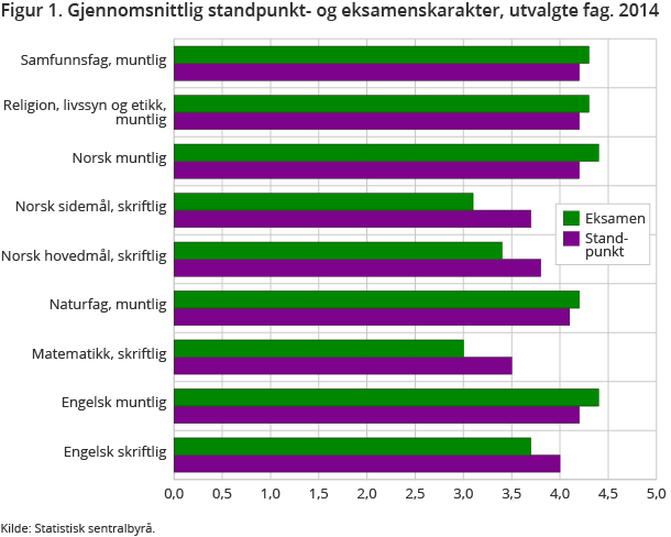Figur 1. Gjennomsnittlig standpunkt- og eksamenskarakter, utvalgte fag. 2014 Figur 1. Gjennomsnittlig standpunkt- og eksamenskarakter, utvalgte fag. 2014